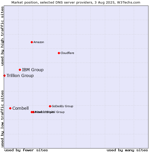 Market position of IBM Group vs. Combell vs. Trillion Group