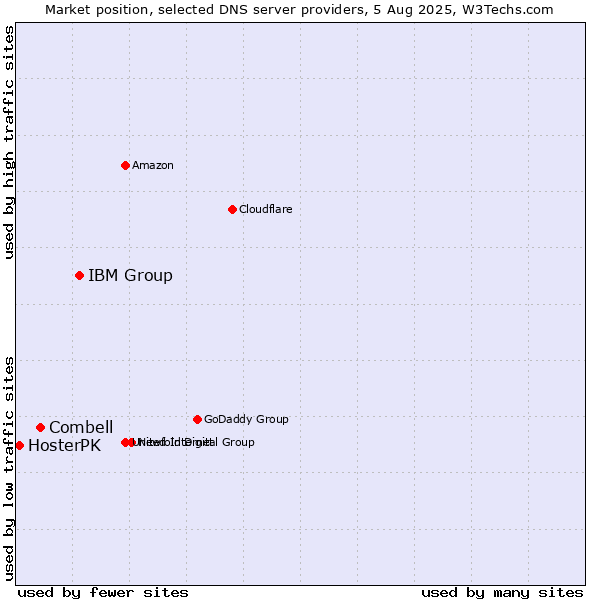 Market position of IBM Group vs. Combell vs. HosterPK