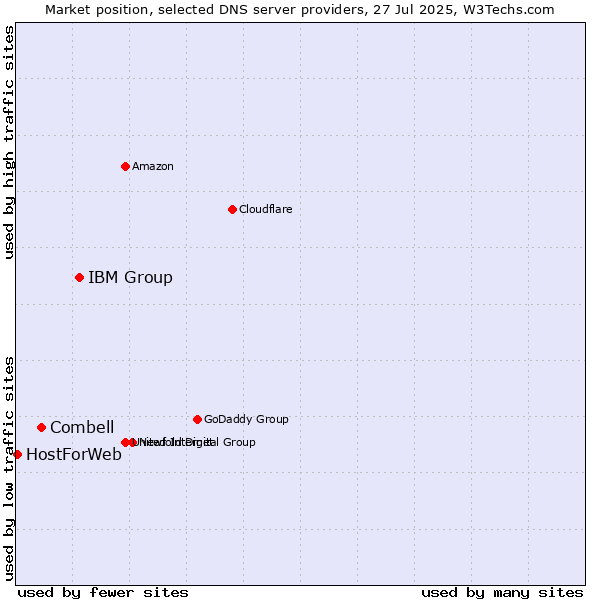 Market position of IBM Group vs. Combell vs. HostForWeb