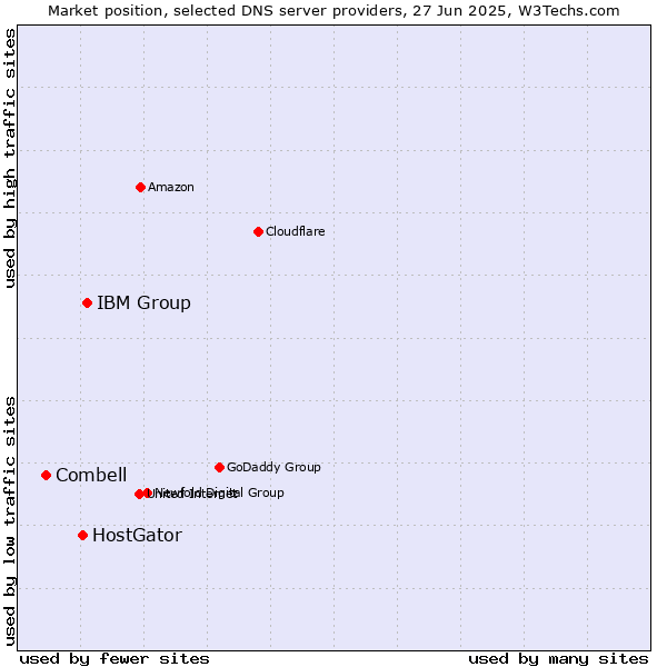 Market position of IBM Group vs. HostGator vs. Combell