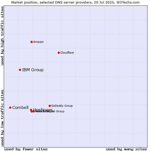 Market position of Hostinger vs. IBM Group vs. Combell