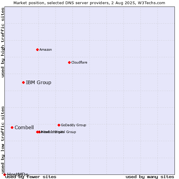 Market position of IBM Group vs. Combell vs. HostMDs