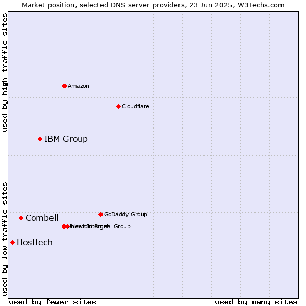 Market position of IBM Group vs. Combell vs. Hosttech