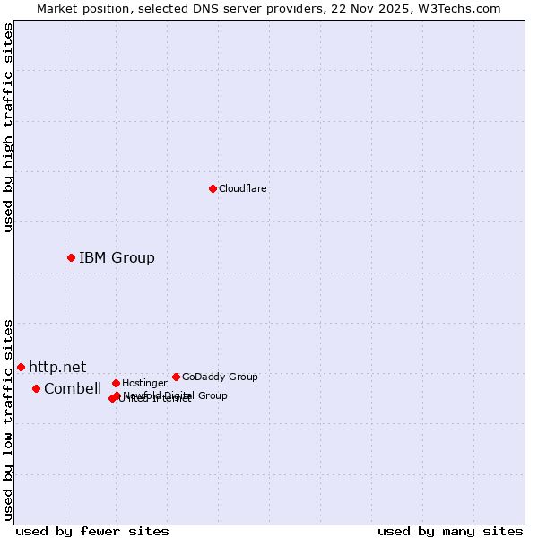 Market position of IBM Group vs. Combell vs. http.net