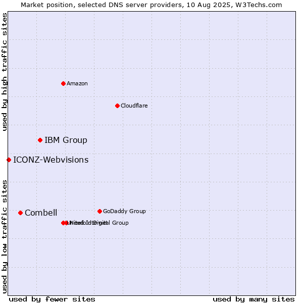 Market position of IBM Group vs. Combell vs. ICONZ-Webvisions
