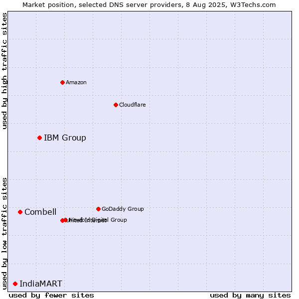 Market position of IBM Group vs. Combell vs. IndiaMART