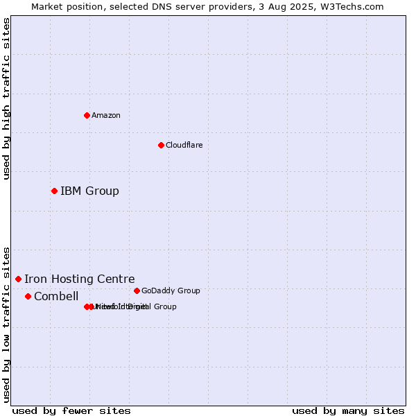 Market position of IBM Group vs. Combell vs. Iron Hosting Centre