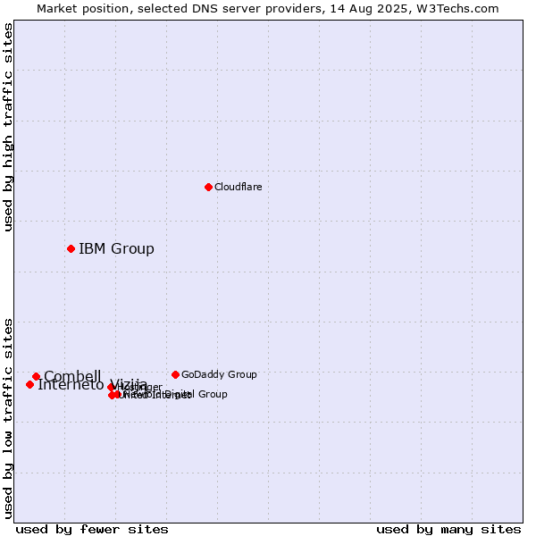 Market position of IBM Group vs. Combell vs. Interneto Vizija