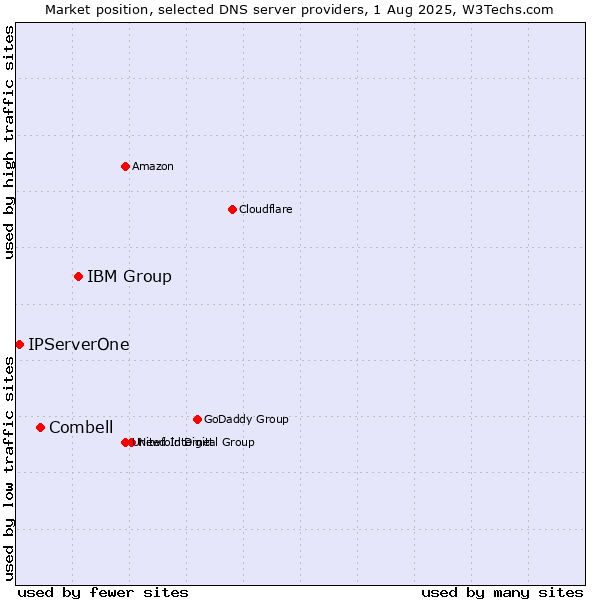 Market position of IBM Group vs. Combell vs. IPServerOne