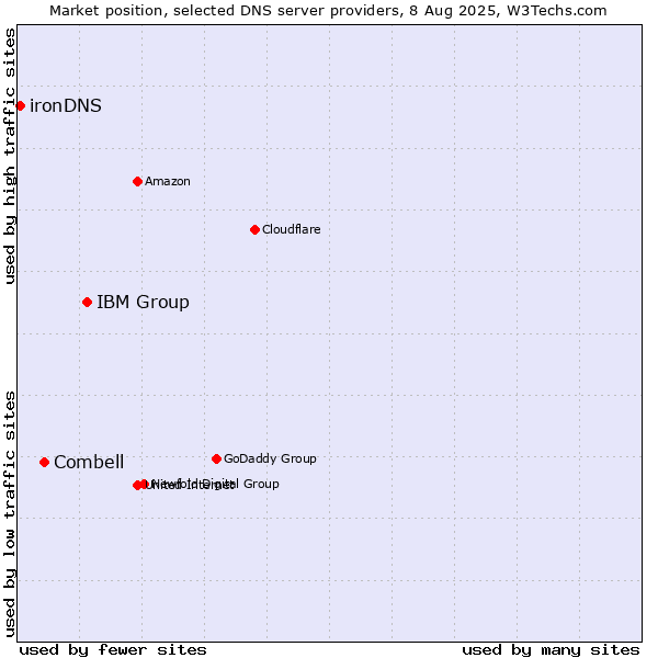 Market position of IBM Group vs. Combell vs. ironDNS