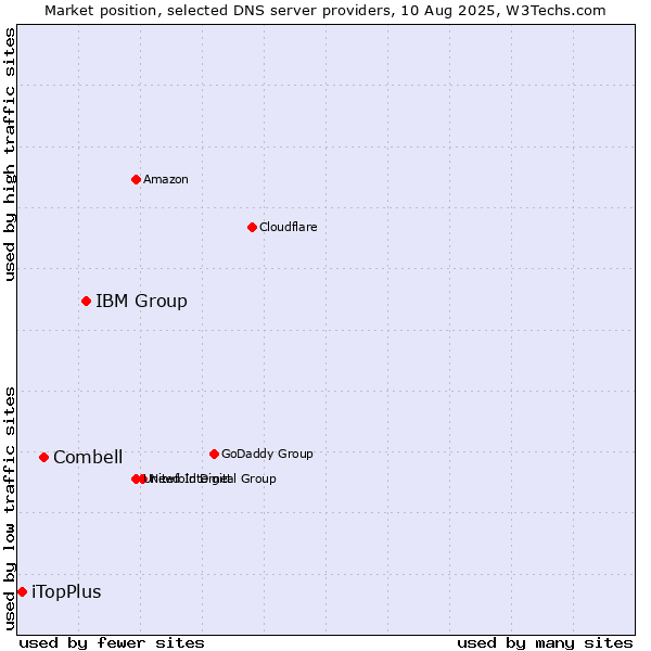 Market position of IBM Group vs. Combell vs. iTopPlus