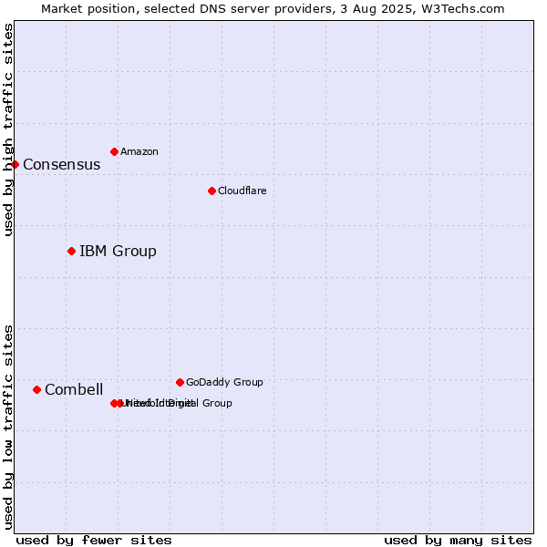 Market position of IBM Group vs. Combell vs. Consensus