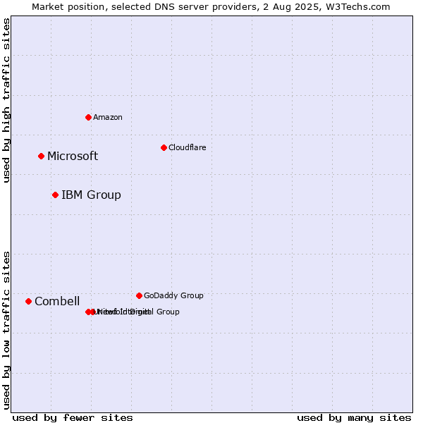 Market position of IBM Group vs. Microsoft vs. Combell