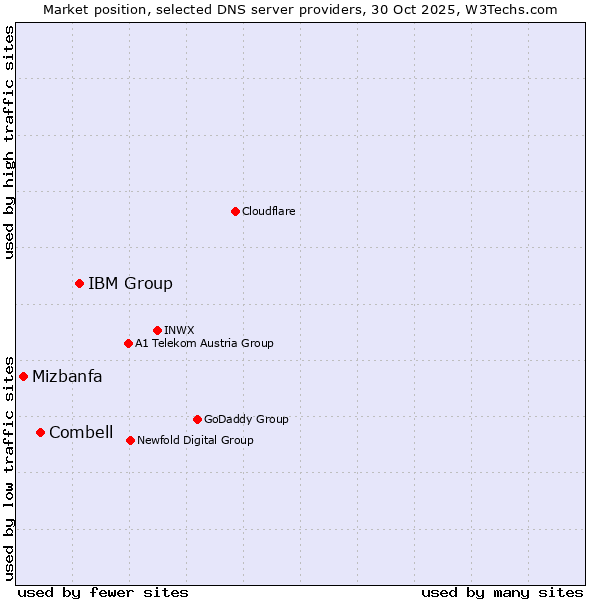 Market position of IBM Group vs. Combell vs. Mizbanfa