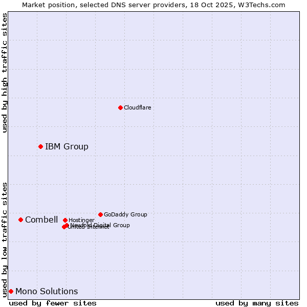 Market position of IBM Group vs. Combell vs. Mono Solutions