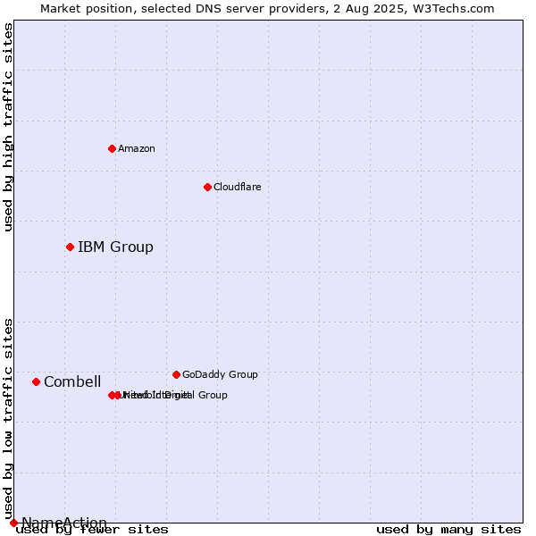 Market position of IBM Group vs. Combell vs. NameAction