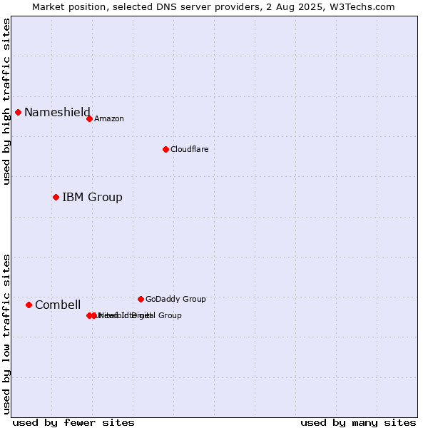 Market position of IBM Group vs. Combell vs. Nameshield
