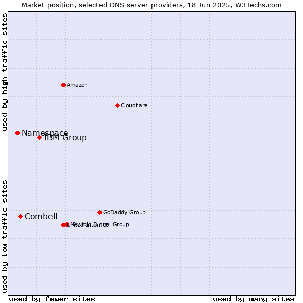 Market position of IBM Group vs. Combell vs. Namespace
