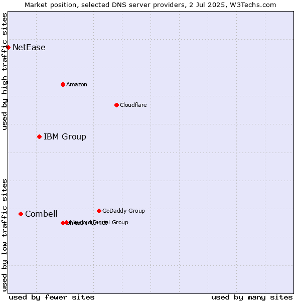 Market position of IBM Group vs. Combell vs. NetEase