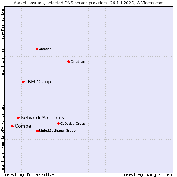 Market position of IBM Group vs. Network Solutions vs. Combell