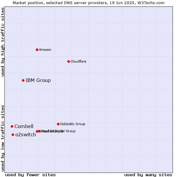 Market position of IBM Group vs. o2switch vs. Combell