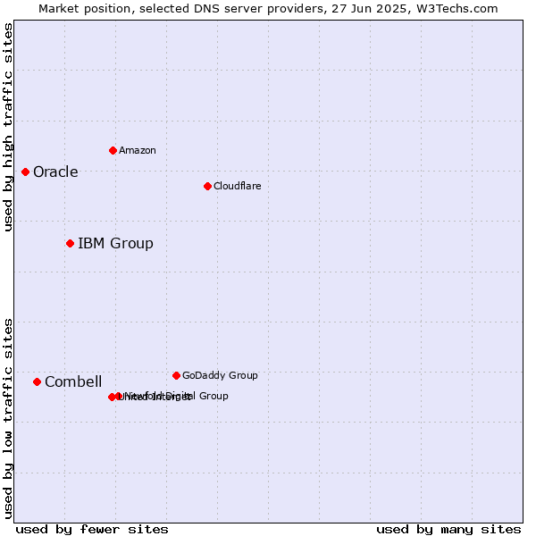Market position of IBM Group vs. Combell vs. Oracle