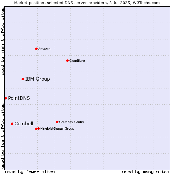Market position of IBM Group vs. Combell vs. PointDNS