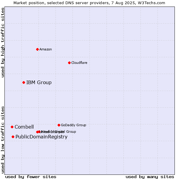 Market position of IBM Group vs. PublicDomainRegistry vs. Combell
