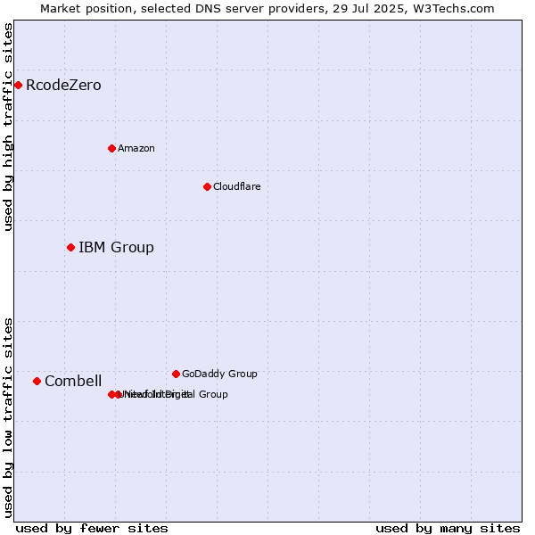 Market position of IBM Group vs. Combell vs. RcodeZero
