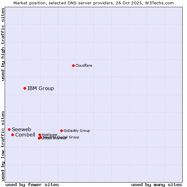 Market position of IBM Group vs. Combell vs. Seeweb