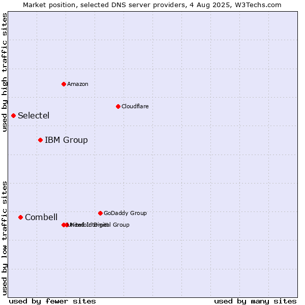 Market position of IBM Group vs. Combell vs. Selectel