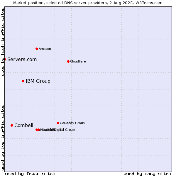 Market position of IBM Group vs. Combell vs. Servers.com