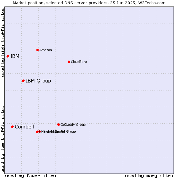 Market position of IBM Group vs. Combell vs. IBM