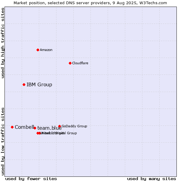 Market position of team.blue vs. IBM Group vs. Combell