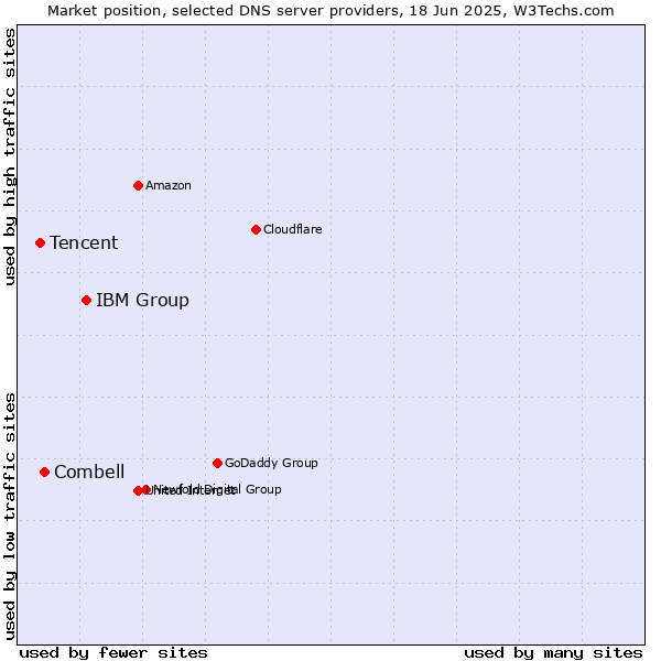 Market position of IBM Group vs. Combell vs. Tencent