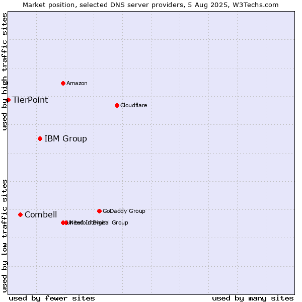 Market position of IBM Group vs. Combell vs. TierPoint