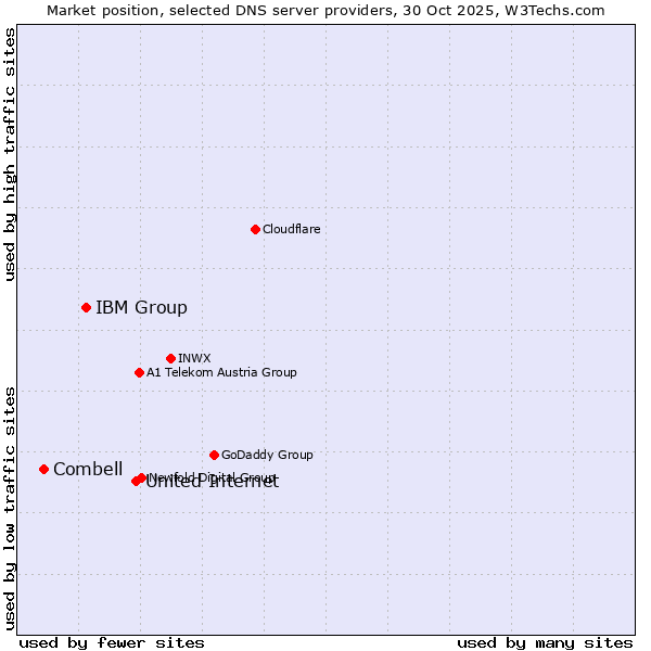 Market position of United Internet vs. IBM Group vs. Combell
