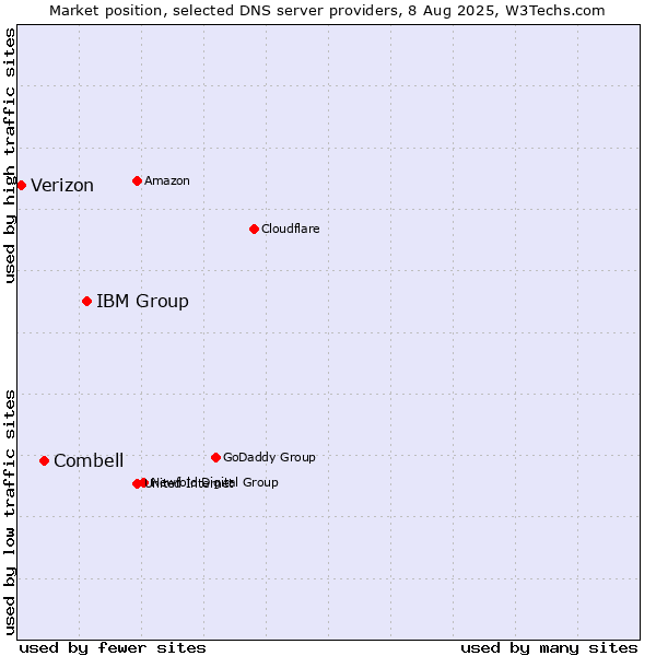 Market position of IBM Group vs. Combell vs. Verizon