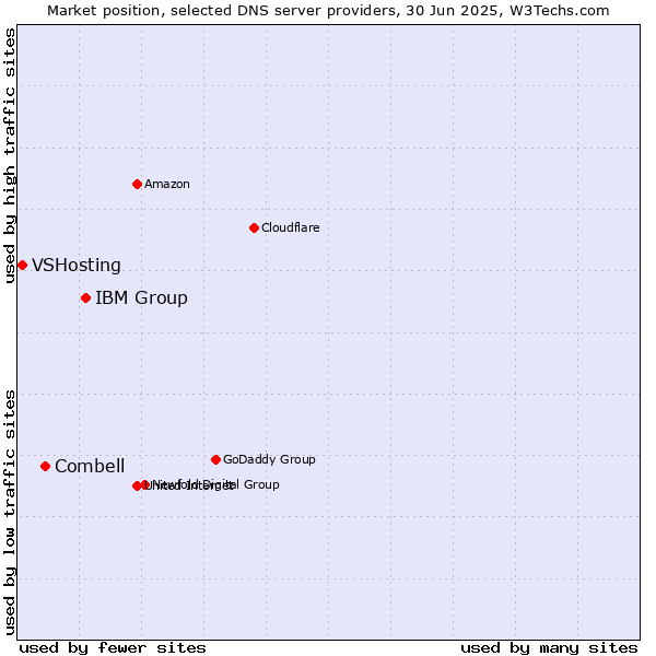 Market position of IBM Group vs. Combell vs. VSHosting