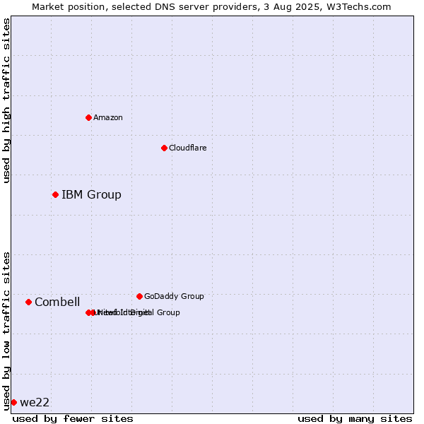 Market position of IBM Group vs. Combell vs. we22