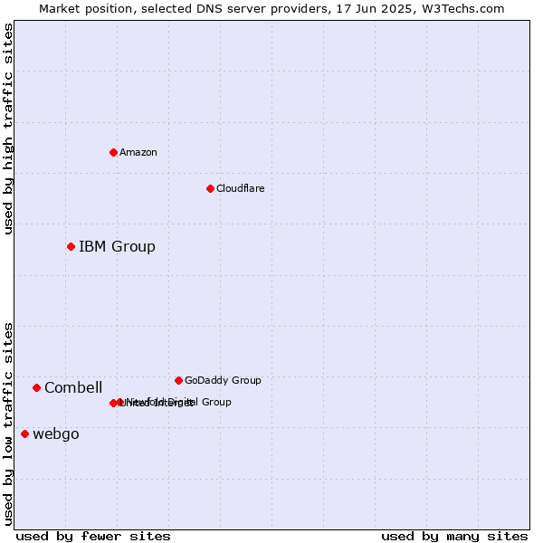 Market position of IBM Group vs. Combell vs. webgo