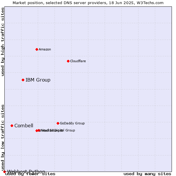 Market position of IBM Group vs. Combell vs. Webhost Python