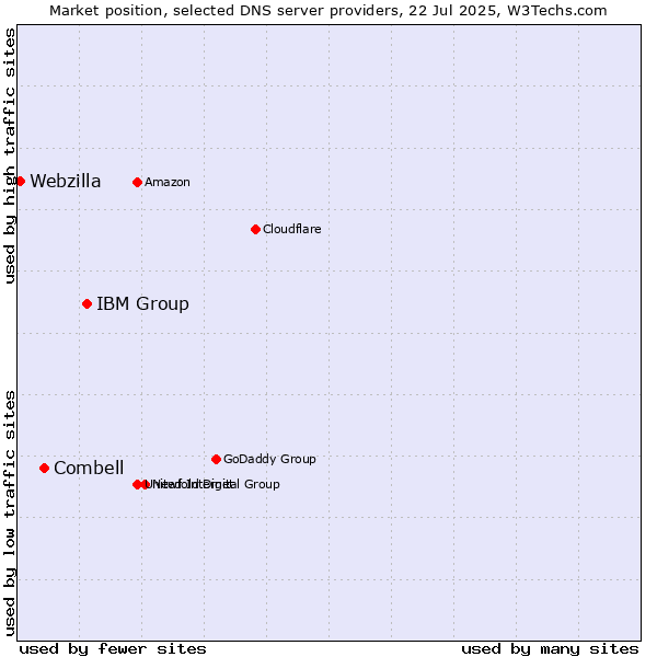 Market position of IBM Group vs. Combell vs. Webzilla