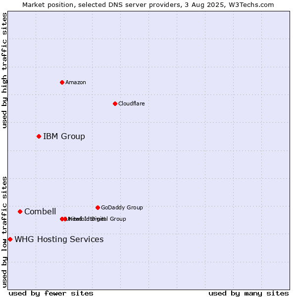 Market position of IBM Group vs. Combell vs. WHG Hosting Services