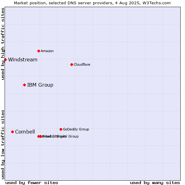 Market position of IBM Group vs. Combell vs. Windstream