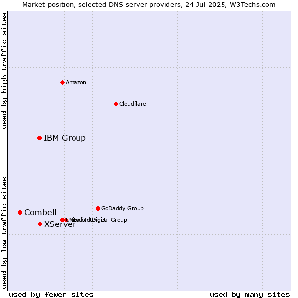 Market position of XServer vs. IBM Group vs. Combell