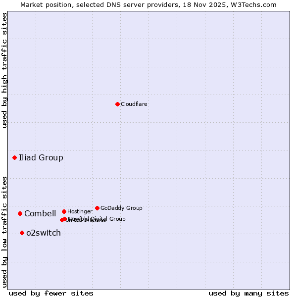 Market position of o2switch vs. Combell vs. Iliad Group