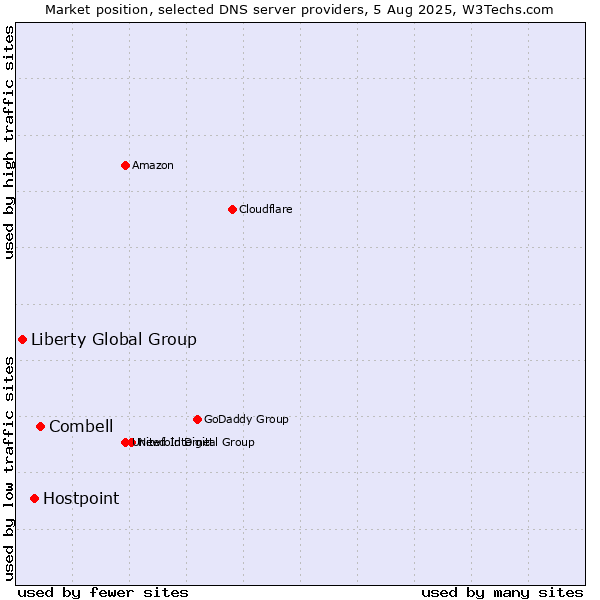 Market position of Combell vs. Hostpoint vs. Liberty Global Group