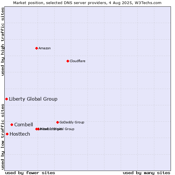 Market position of Combell vs. Hosttech vs. Liberty Global Group