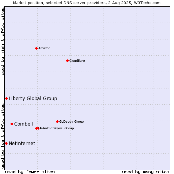 Market position of Combell vs. Liberty Global Group vs. Netinternet